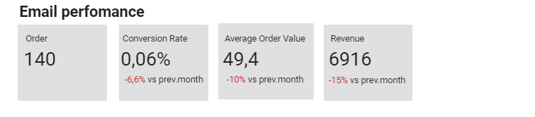 Email Marketing Performance Dashboard Example 