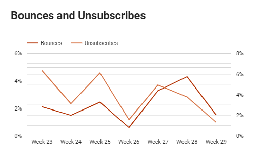 Email Marketing Performance Dashboard Example 