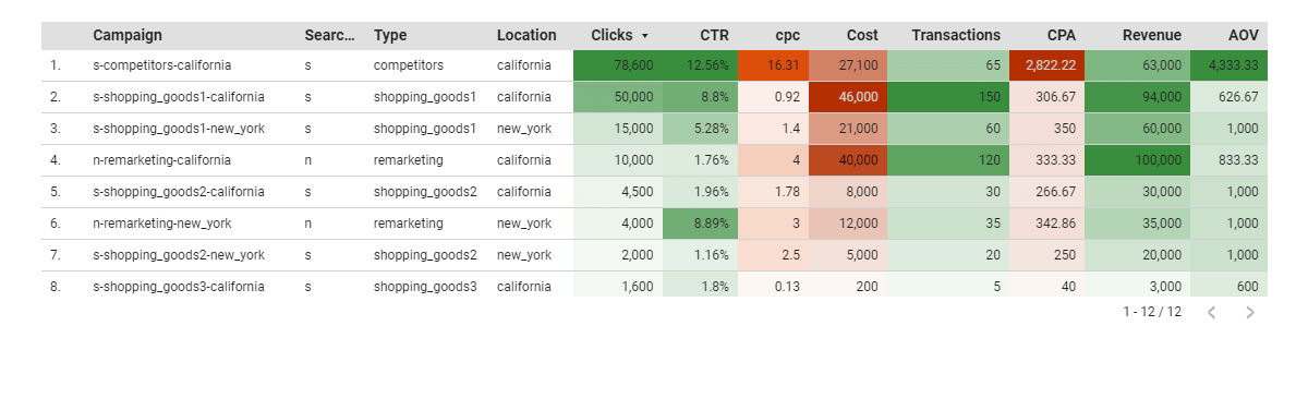 Marketing Dashboard example 