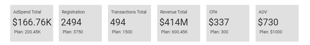 key metrics for marketing dashboard for PPC Specialists