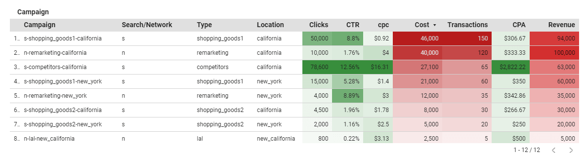 list of campaigns in marketing dashboard