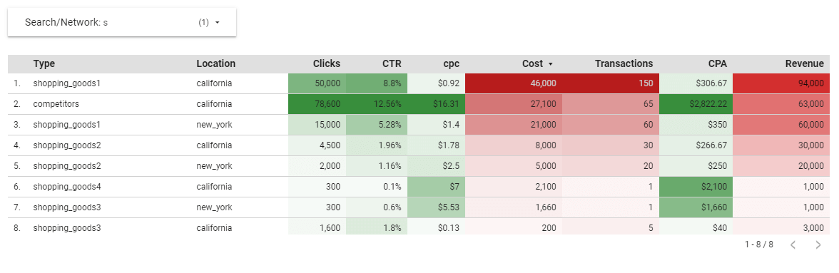 Reports by traffic segment