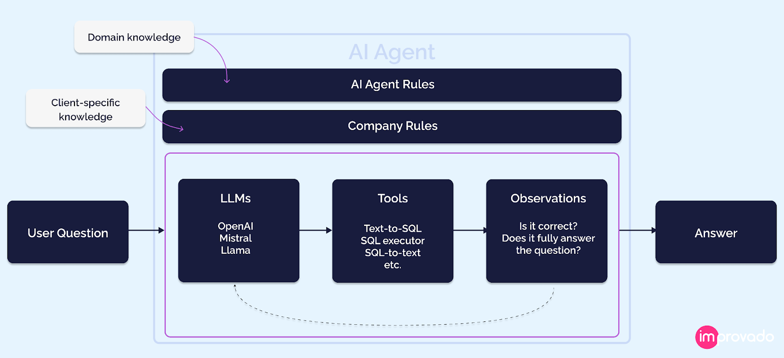 A schematic representation of how Improvado AI Agent processes user requests.