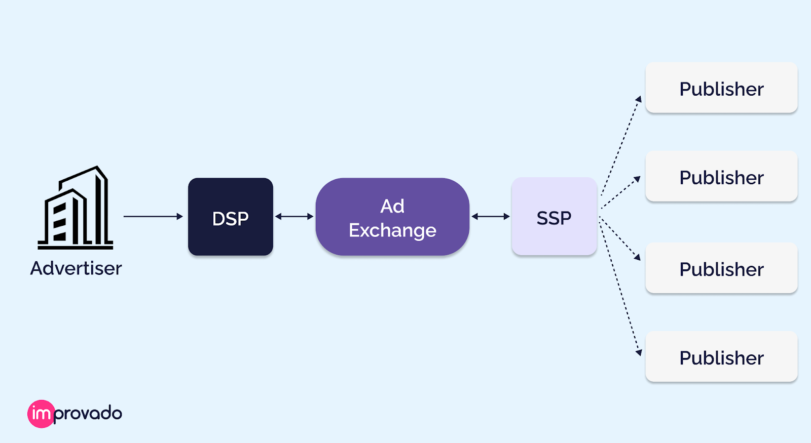 DSPs automate the purchase of digital ad inventory across multiple ad exchanges.
