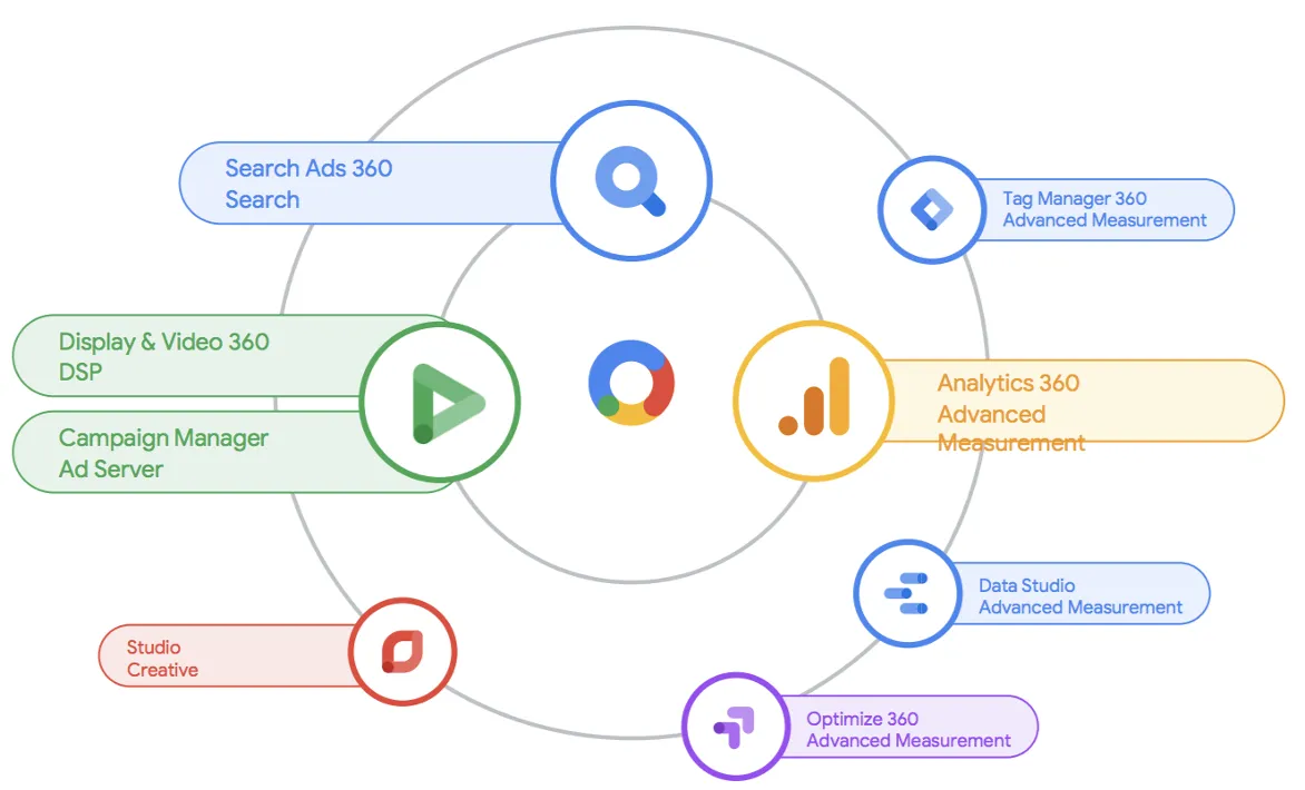 DV360 is Google's advanced programmatic advertising platform for managing multi-channel campaigns.