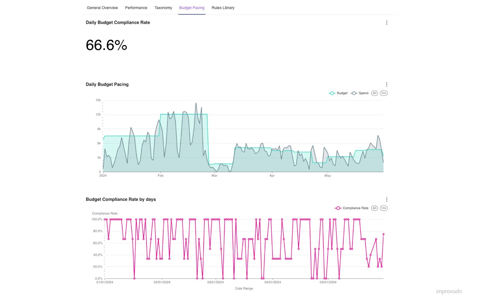 Marketing Data Governance is an AI-powered solution for campaign, data, and performance compliance monitoring.