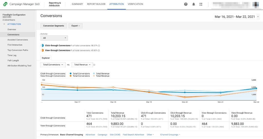 CM360 focuses on managing and delivering ads across a variety of channels, including display, video, and social media.