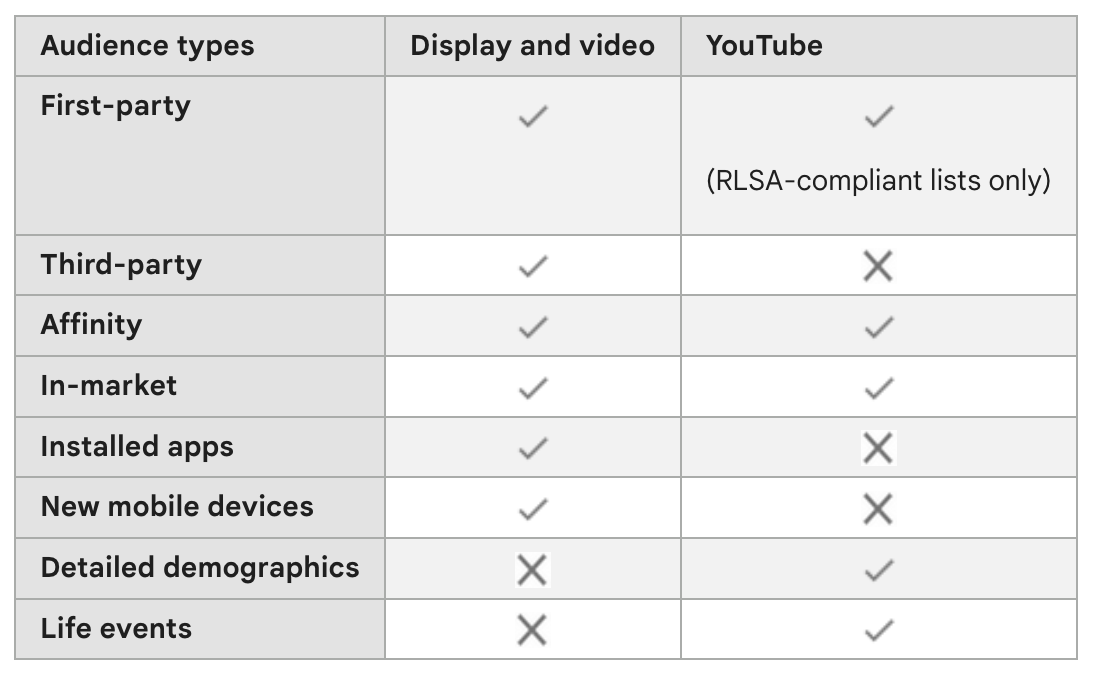 DV360 combined audiences allow you to mix and match various audience attributes of the target audience.