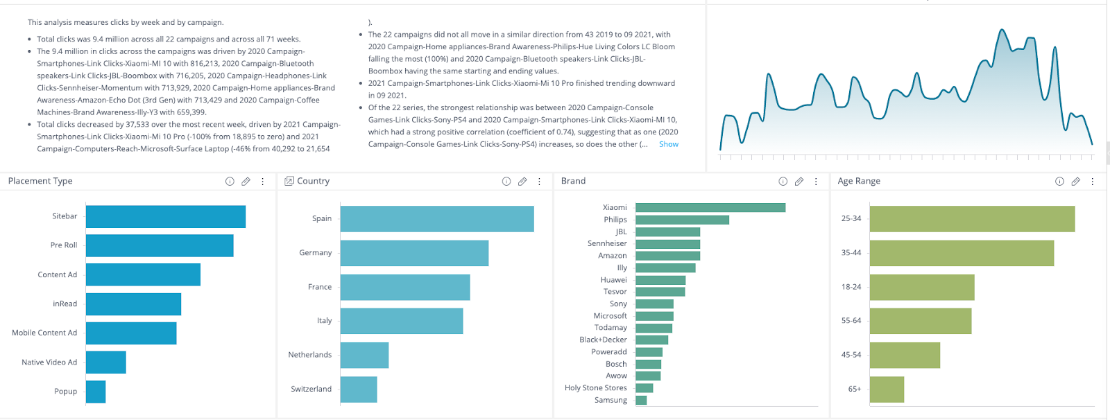 Sisense is a BI platform that helps brands analyze and visualize complex data through interactive dashboards.