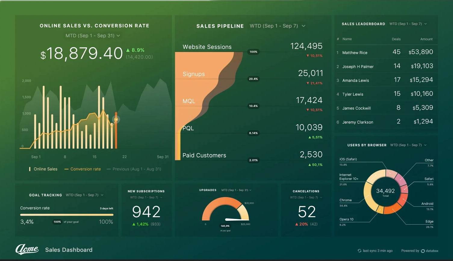 Databox is an easy-to-use business analytics platform for small to medium-sized businesses.