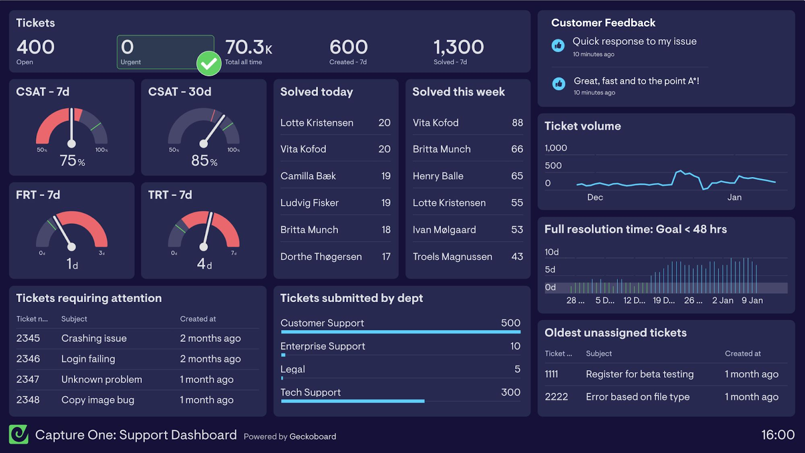 Geckoboard is a real-time dashboard platform that allows businesses to track and visualize key performance metrics.