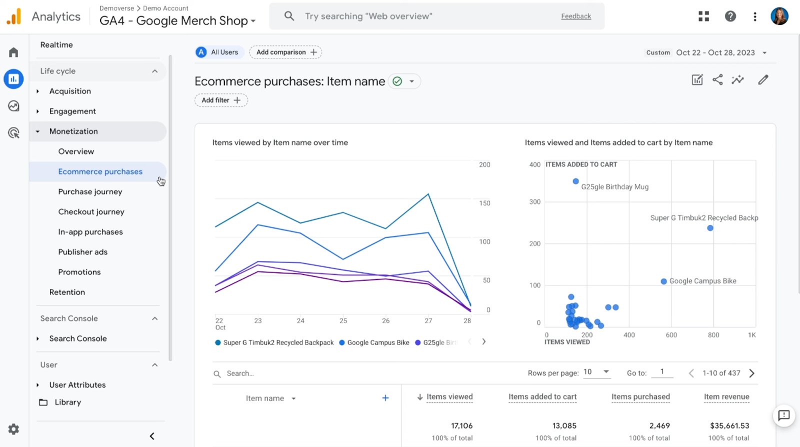 Google Analytics is a ecommerce analytics tool for tracking website traffic, user behavior, and conversions.