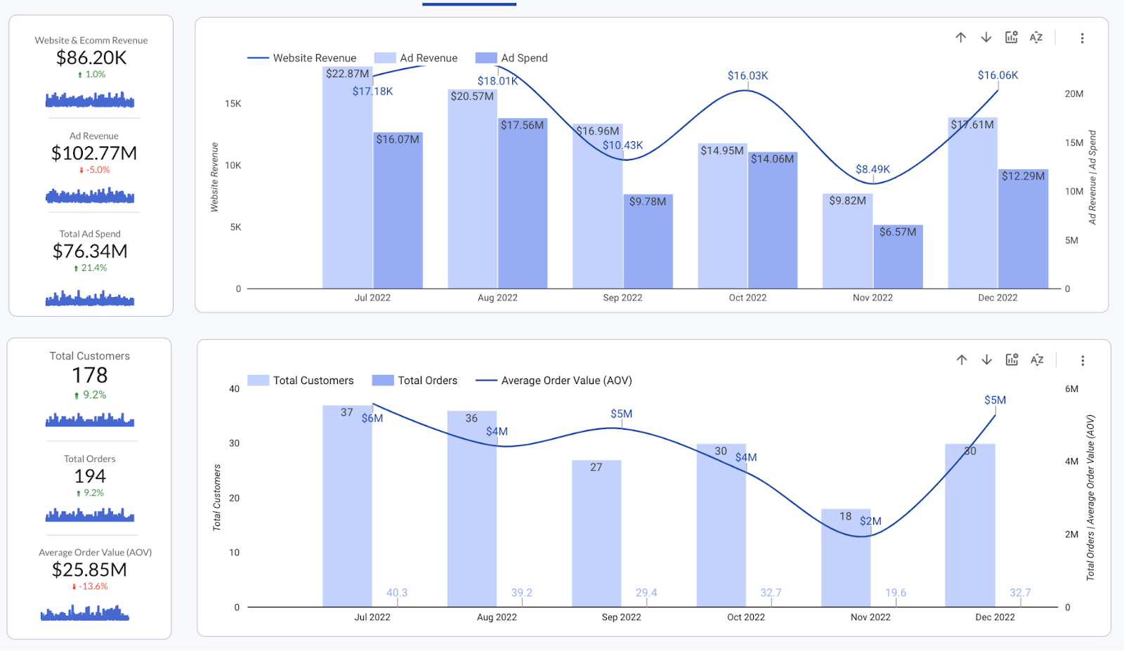 Improvado integrates and harmonizes retail marketing data for advanced analytics and visualization.