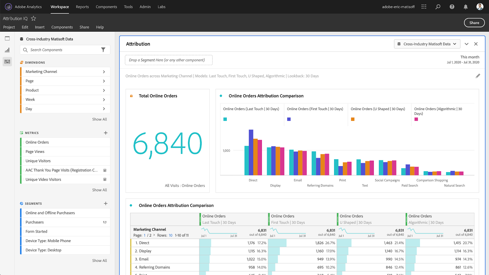 Adobe Analytics provides in-depth customer journey tracking and predictive insights.