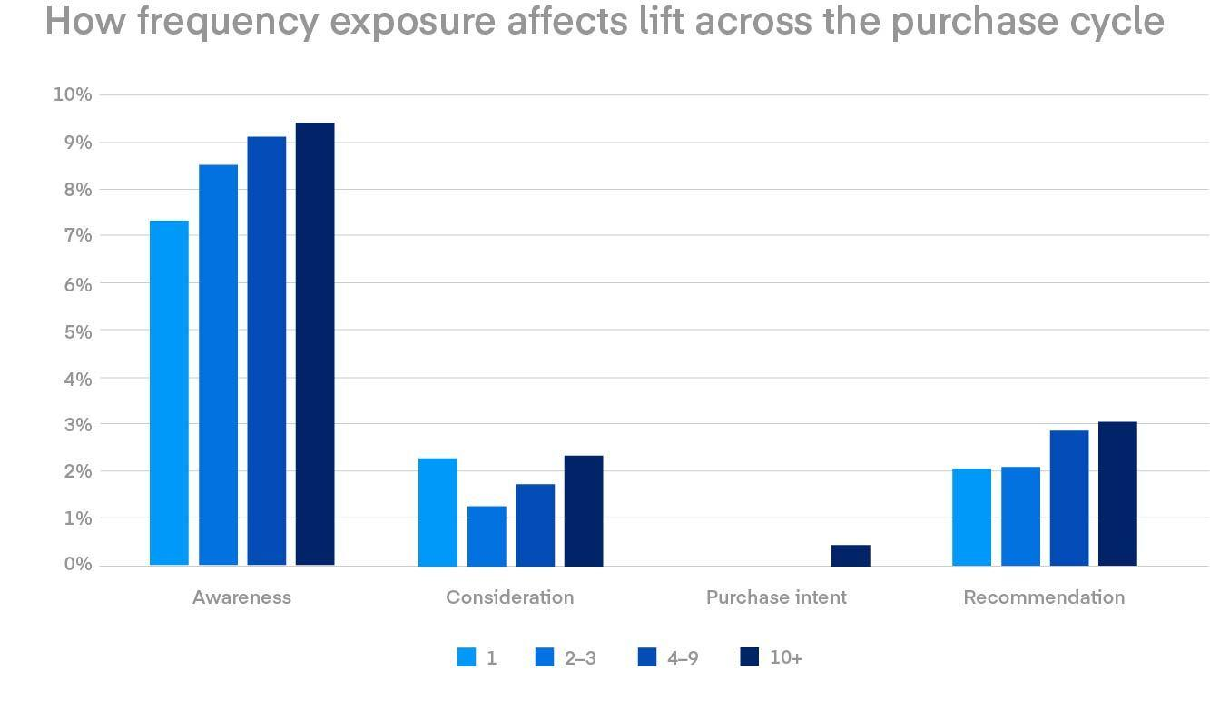 The Trade Desk researched the impact ad frequency has on lift percentage across the purchasing journey.