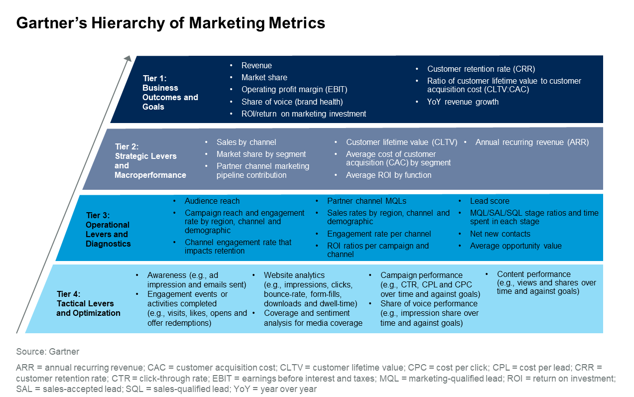 Gartner presents a hierarchy of marketing metrics to evaluate the success of marketing campaigns accurately.
