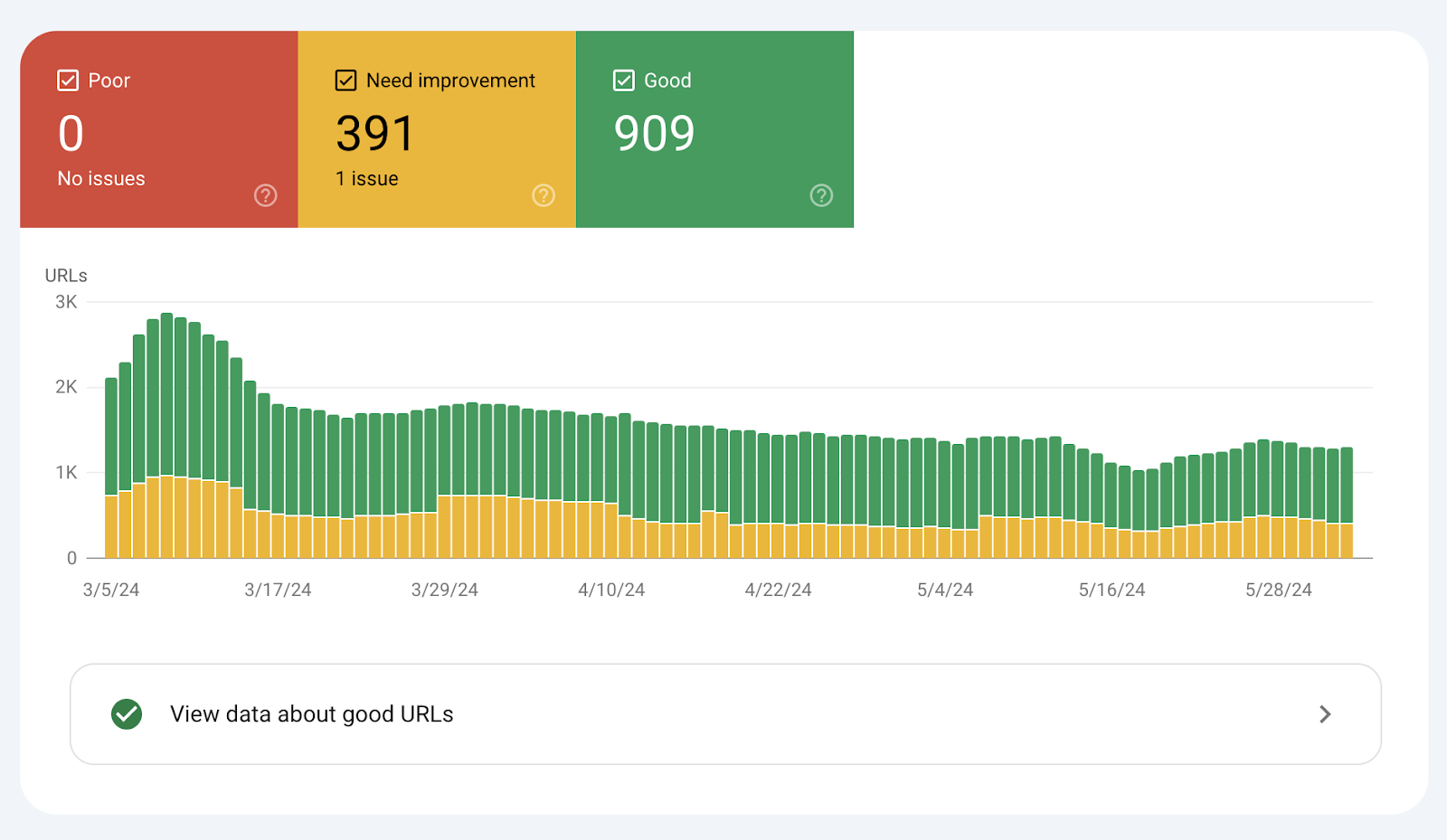 Google's Core Web Vitals report shows how your pages perform, based on loading metrics, visual stability and other parameters.