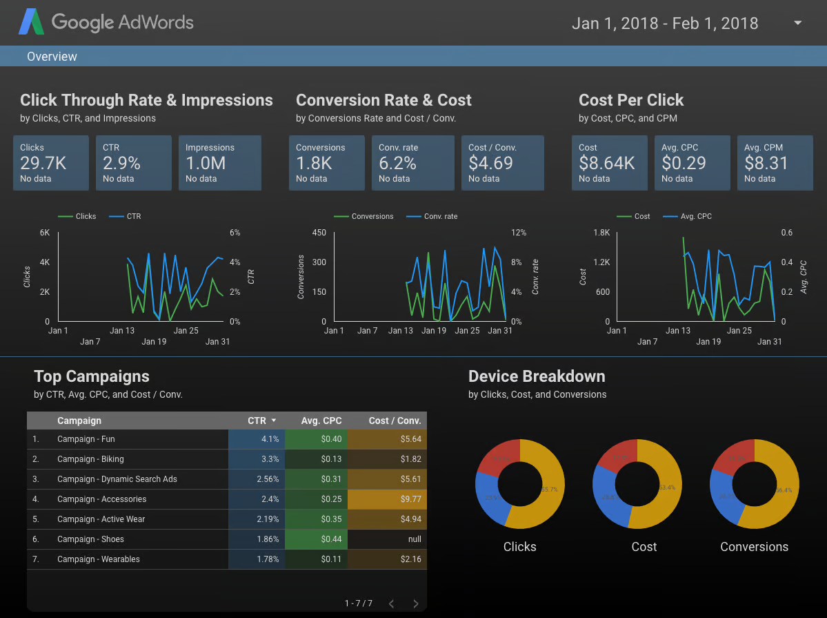 Looker Studio is one of the best ad-hoc analytics tool that simplifies the creation of interactive reports and collaborative analysis.