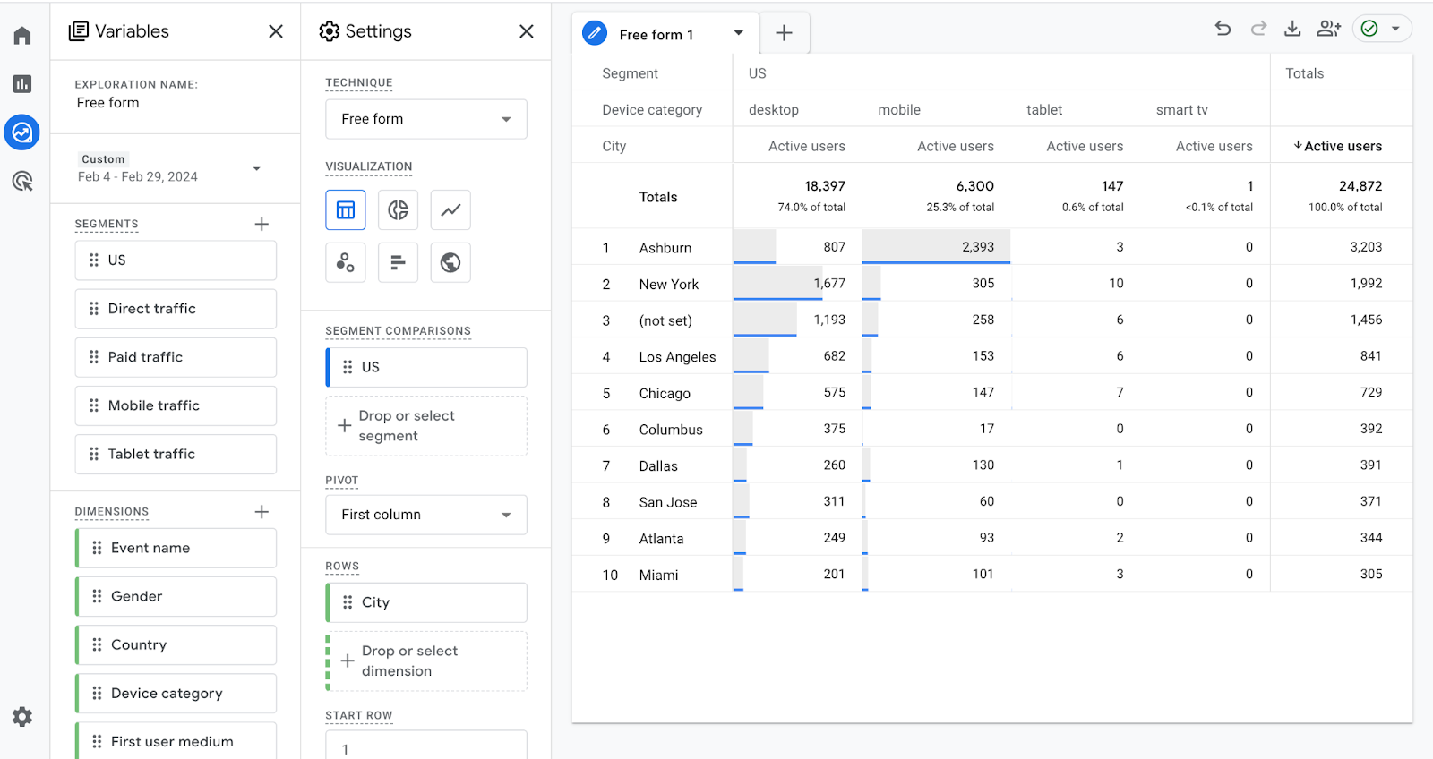 Google Analytics 4 enhances ad-hoc reporting with in-depth insights into user behavior and cross-platform performance.