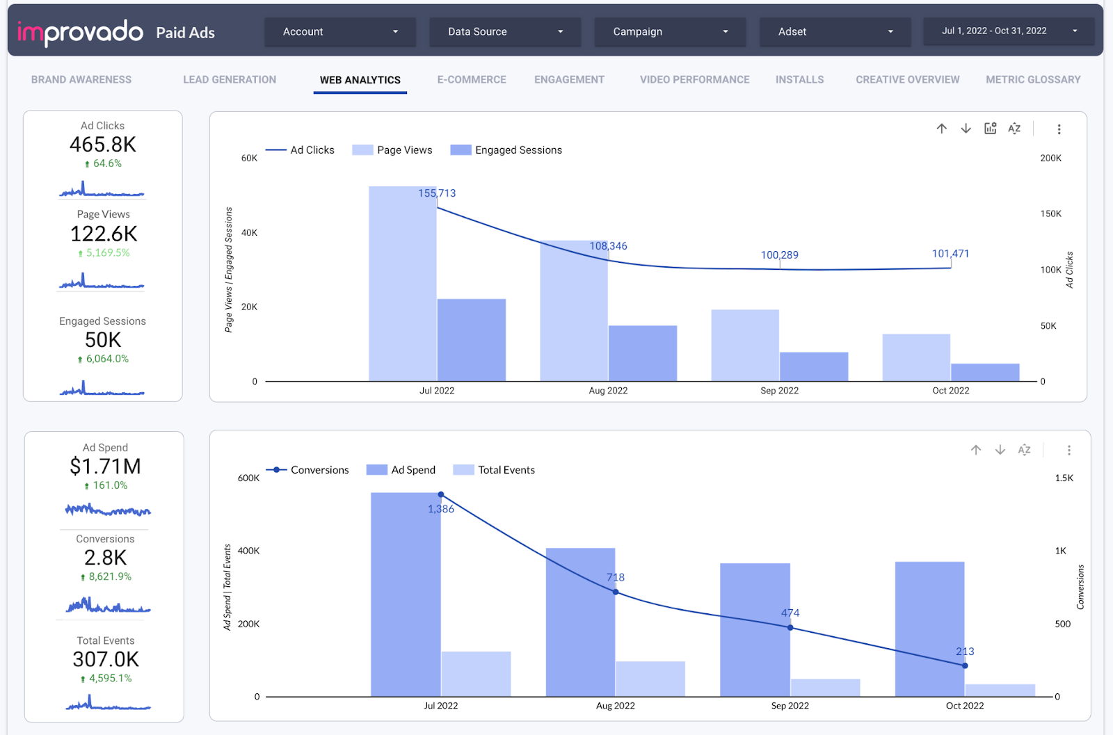 Merge ads performance and Google Analytics data for granular insights: geo, device, and more with Improvado.