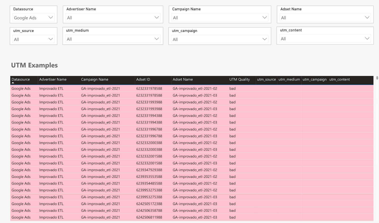 Automatically validate UTM tags to see how your campaigns turn into revenue with Improvado campaign health audit dashboard.