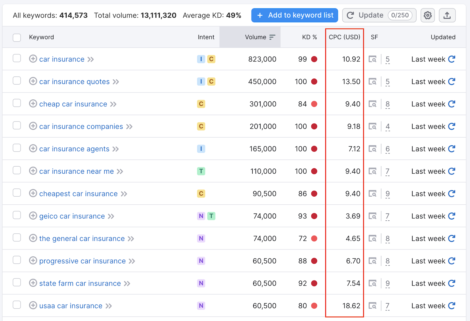 Average CPC for keywords like car insurance and similar to it