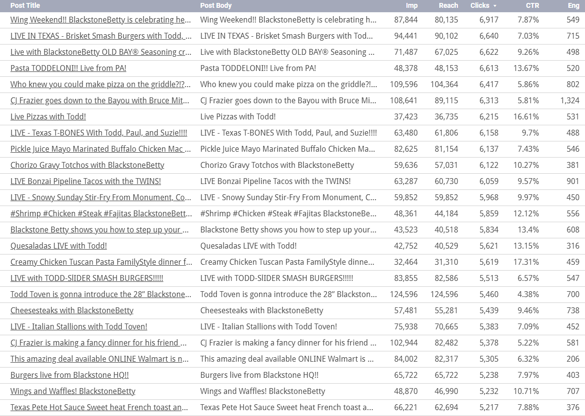 Improvado’s Instagram organic posts dashboard