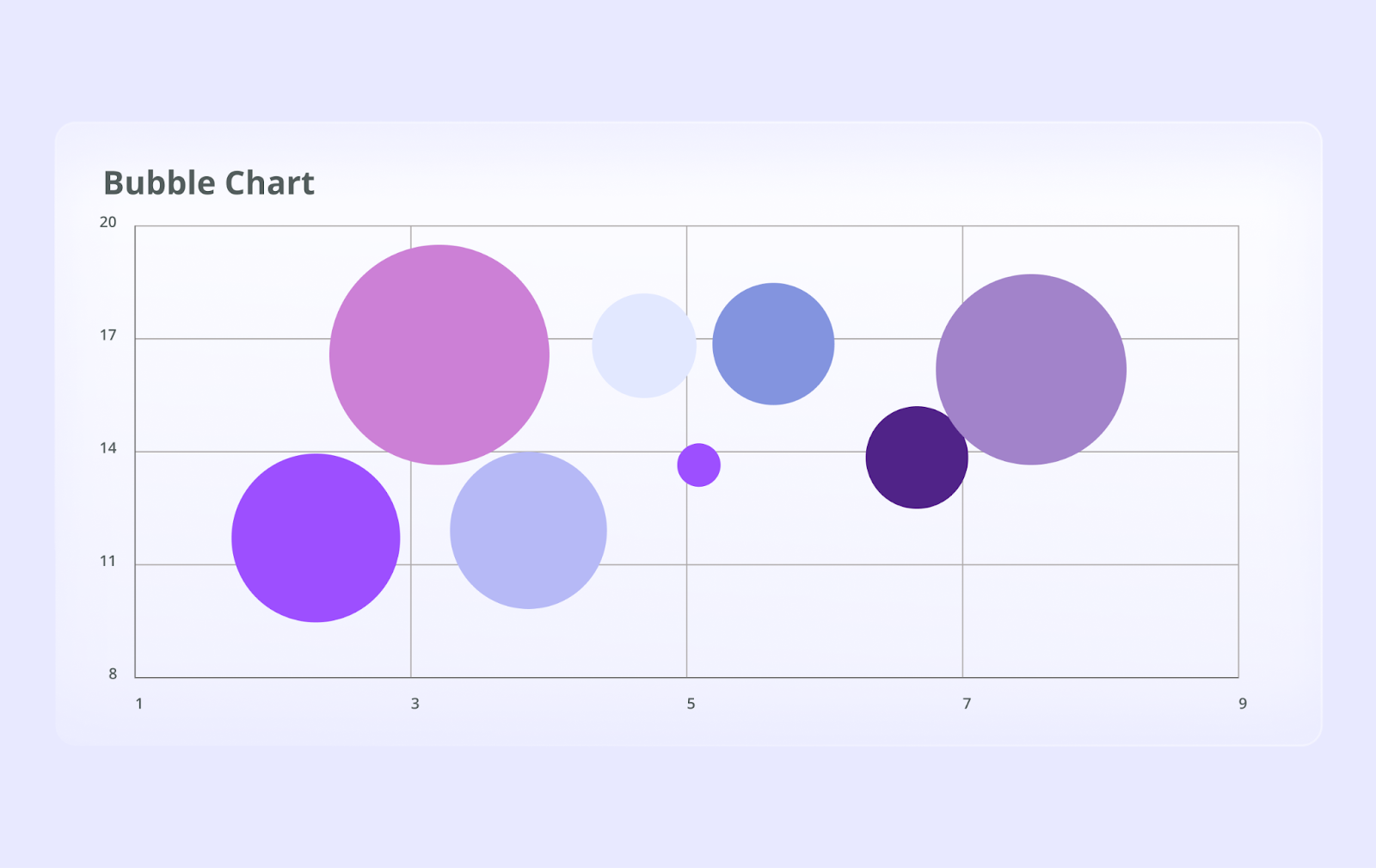 Like the scatter plot, a bubble chart is used to show relationships between multiple variables.