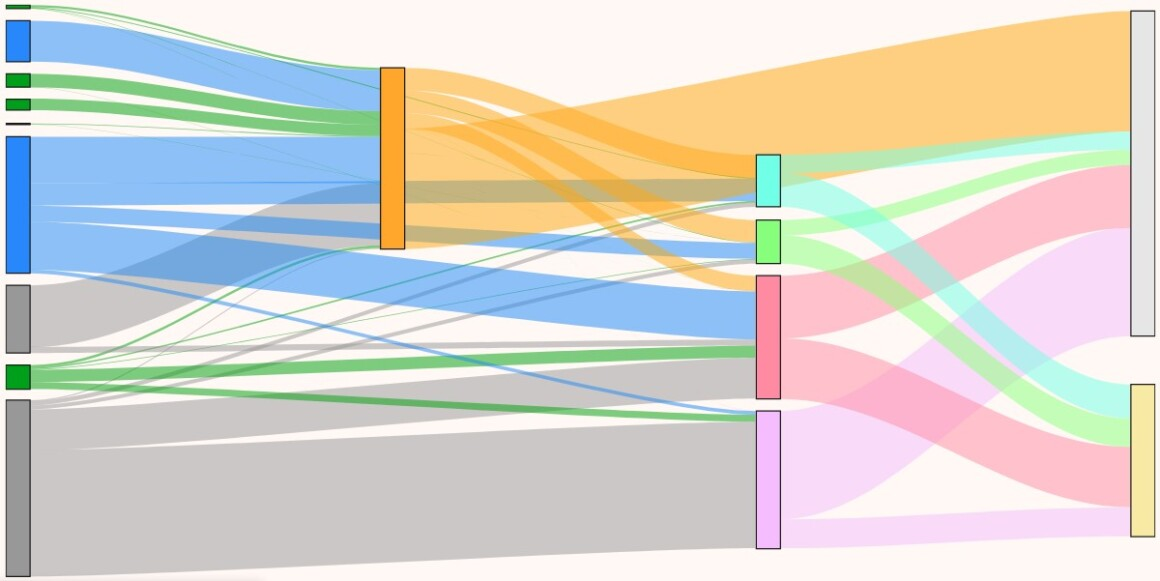 Sankey diagrams are visual representations that map out the flow and quantity of resources or data between different stages or entities.
