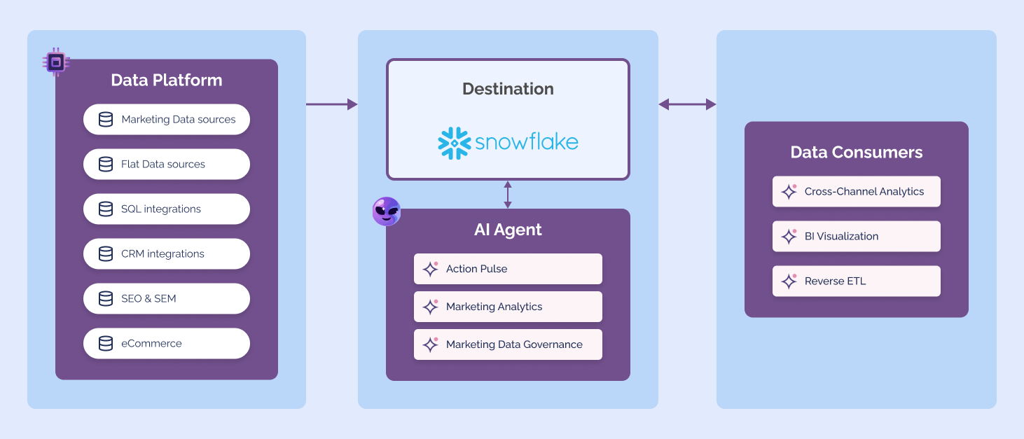 Improvado integrates and processes data within Snowflake and enriches it with insights and governance for better decision-making.
