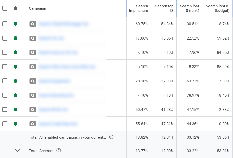 Google Ads Share of Impressions shows the percentage of impressions you ad receives.