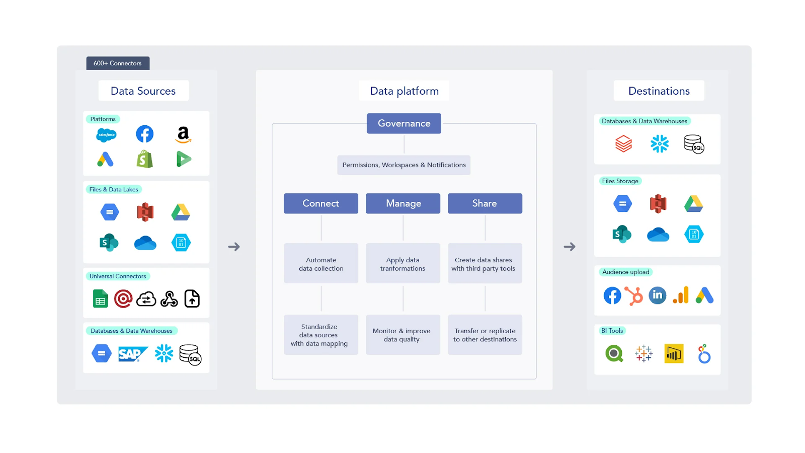 Adverity is an automated data integration and analytics tool.
