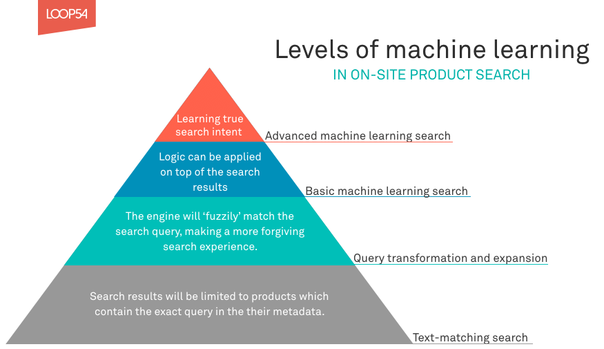 level of machine learning