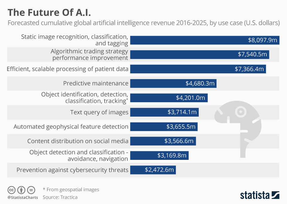forecast of artificial intelligence revenue
