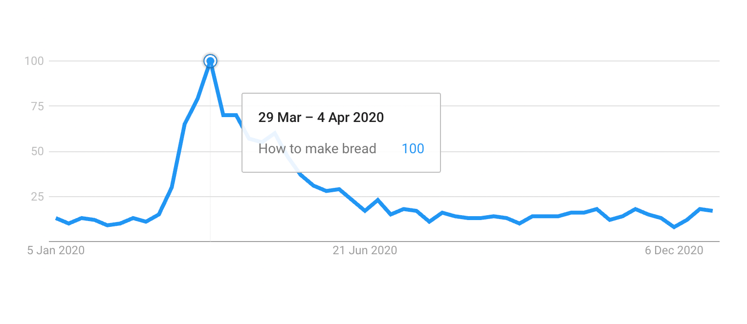 Spot emerging trends from search data
