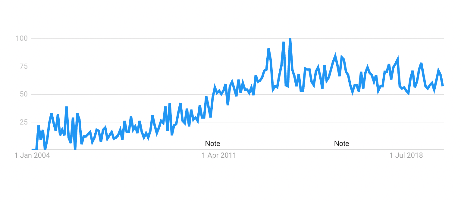 COVID-19 effect on SEO