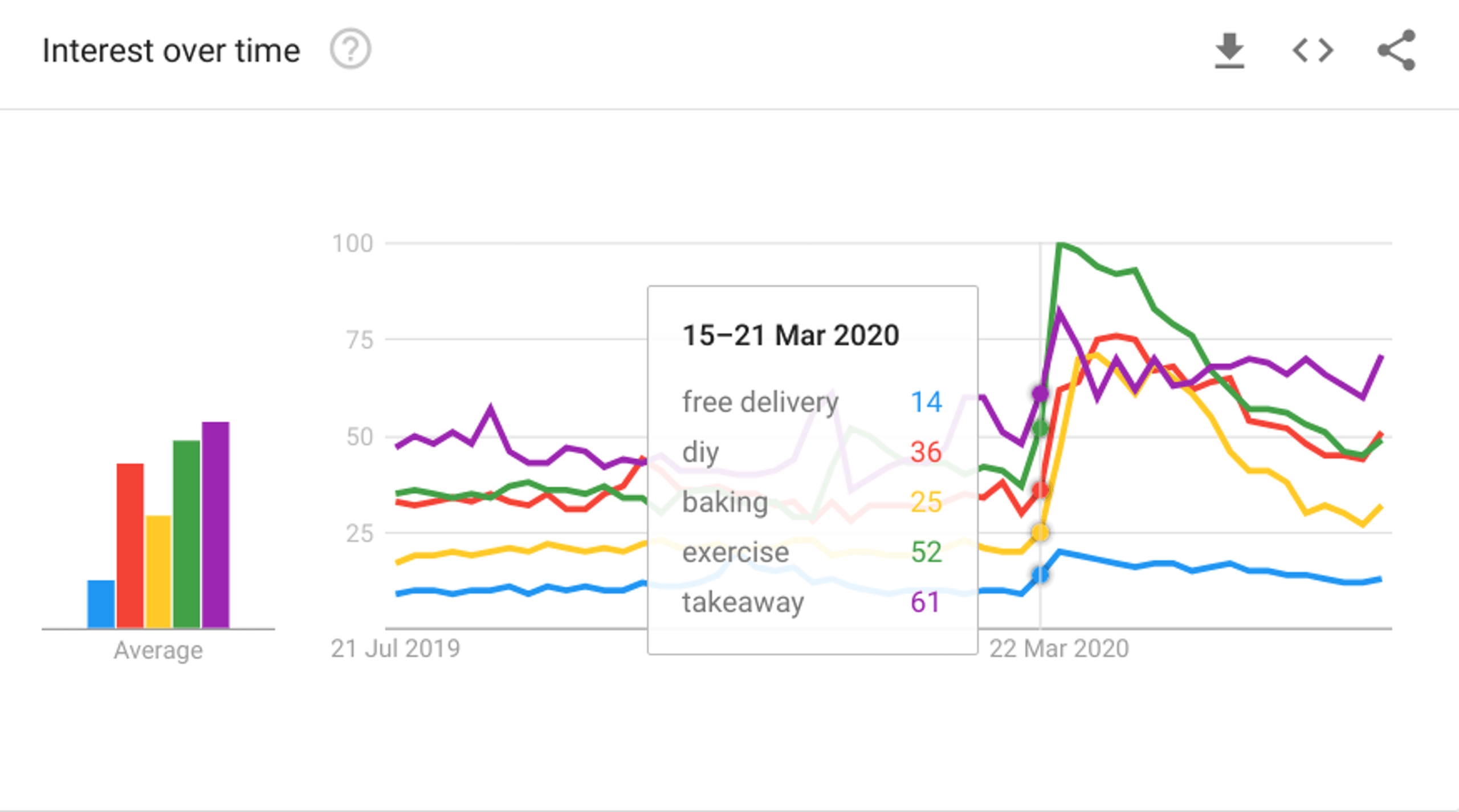 interest over time analytics