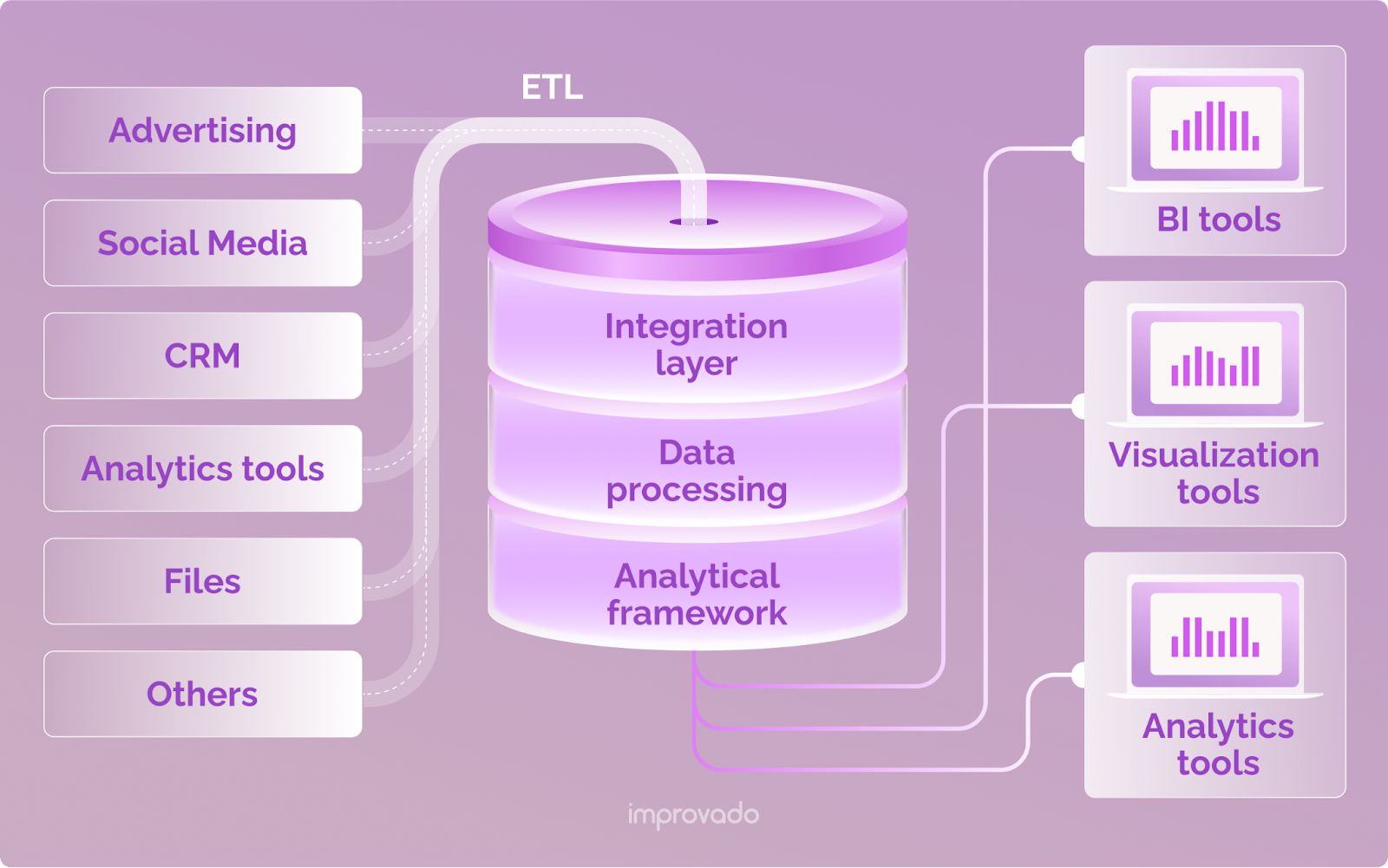 ETL is a process of extracting and transforming data from one or multiple sources and loading it into a designated destination.