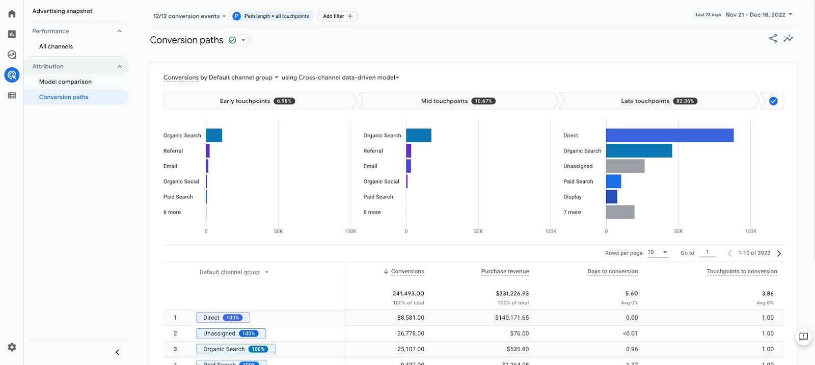 Google Analytics 4 is a free web analytics platform.