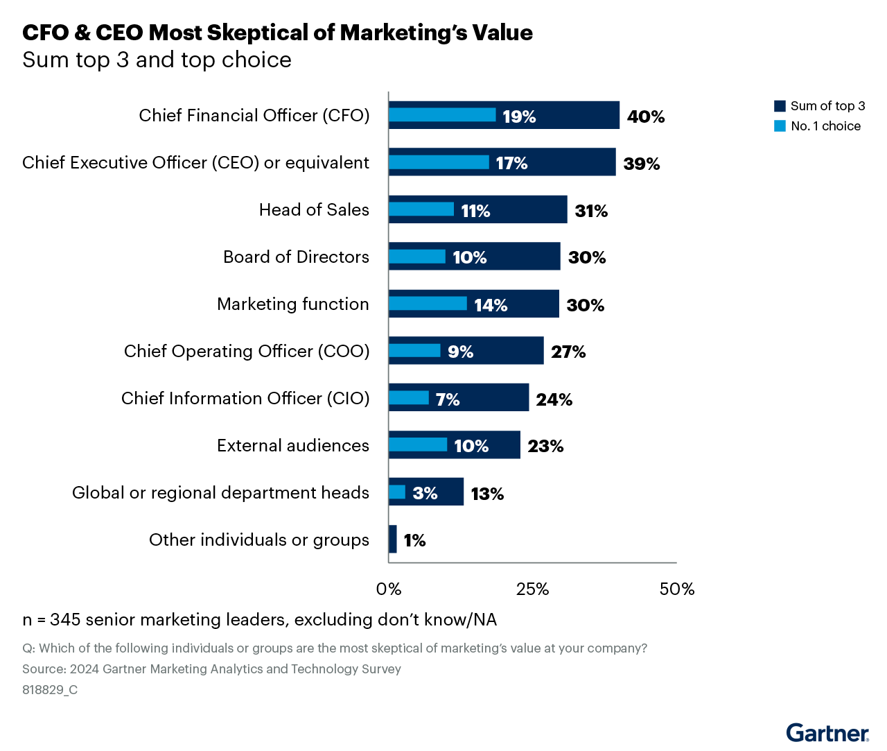 Gartner data on the percentage of CFO and CEO skeptical of marketing value