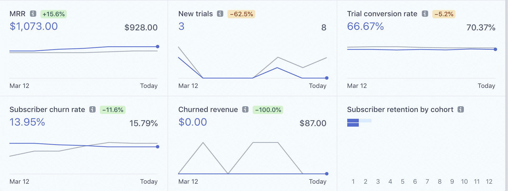eCommerce dashboard
