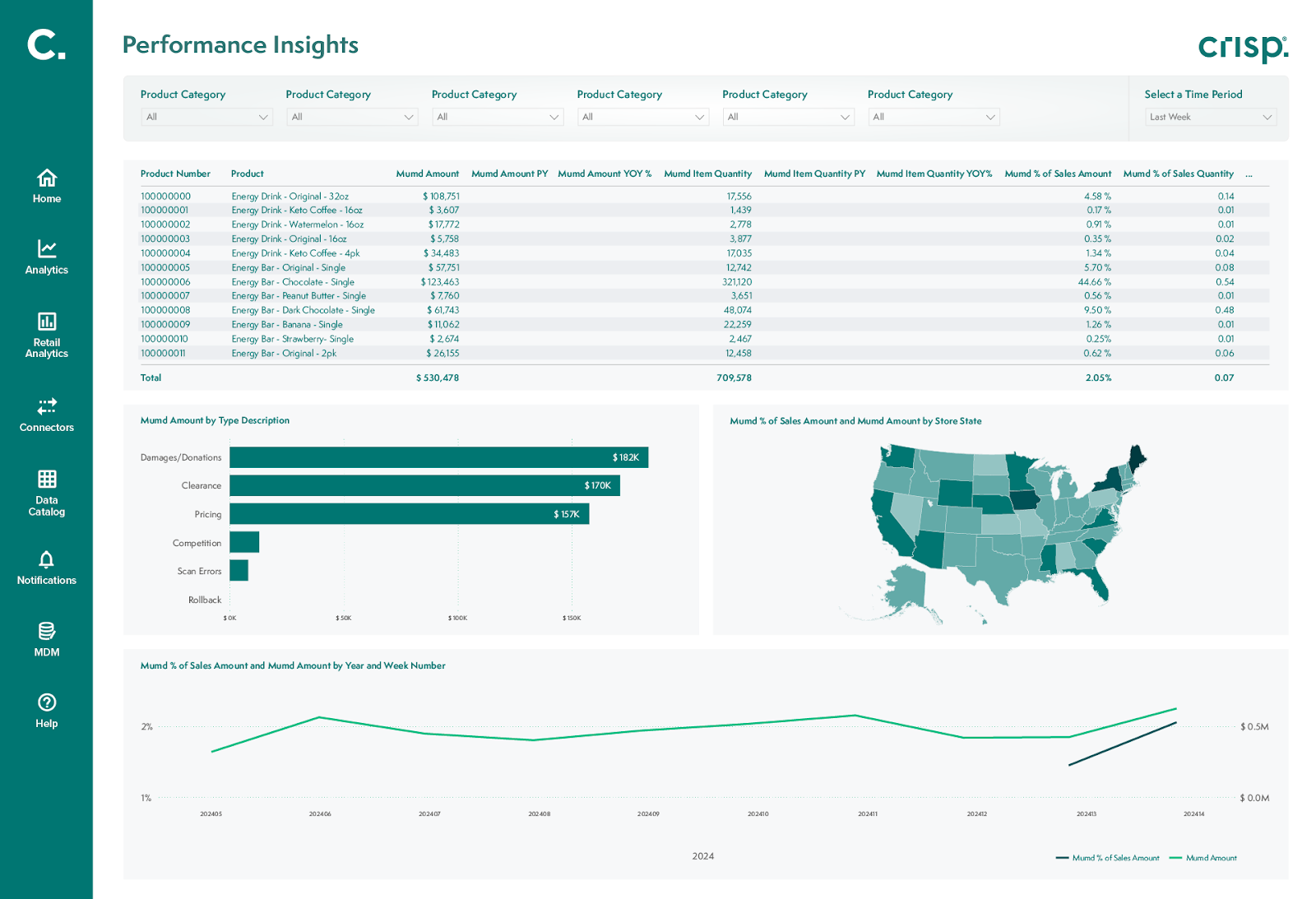 Crisp Data Platform provides real-time retail data aggregation and insights for demand planning and inventory optimization.