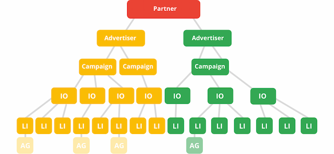 DV360’s campaign hierarchy includes advertiser, campaign, insertion order, and line item.