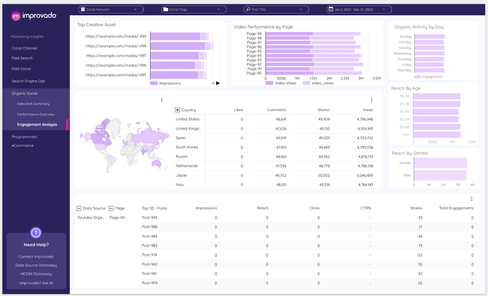 Social Media Reports Unlock Insights Analysis Benefits Improvado