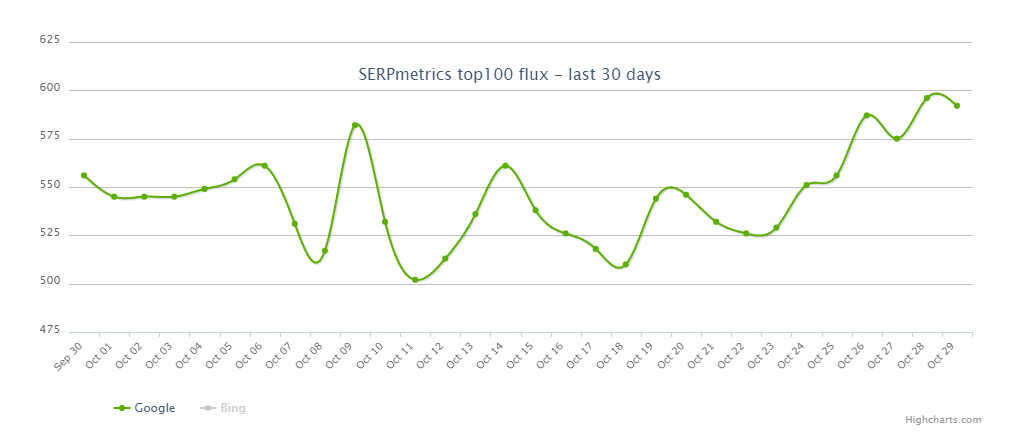 Search engine fluctuation rate, October`23