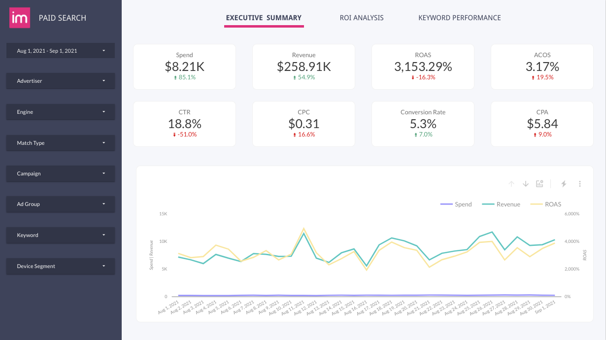 Improvado's paid search dashboard : overview