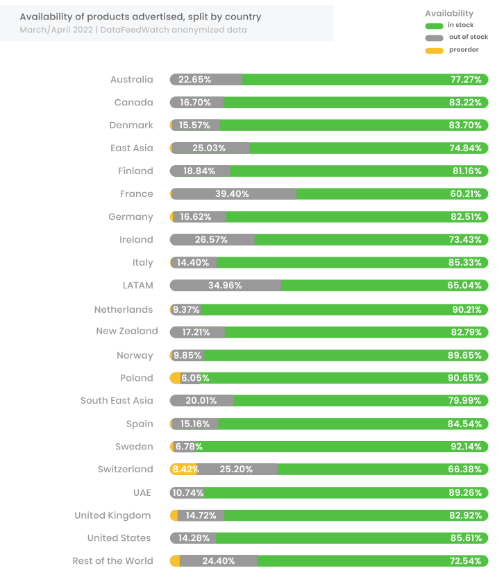 Availability of products advertised, split by country