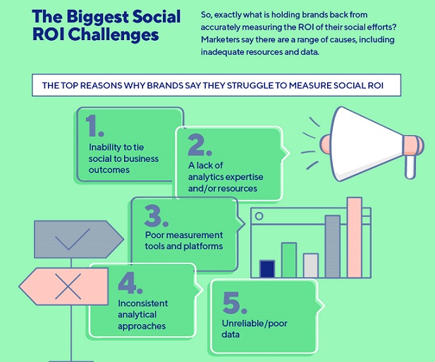 The Biggest Social ROI Challanges