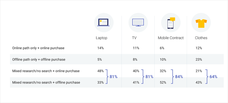 Google’s survey on how users make purchases