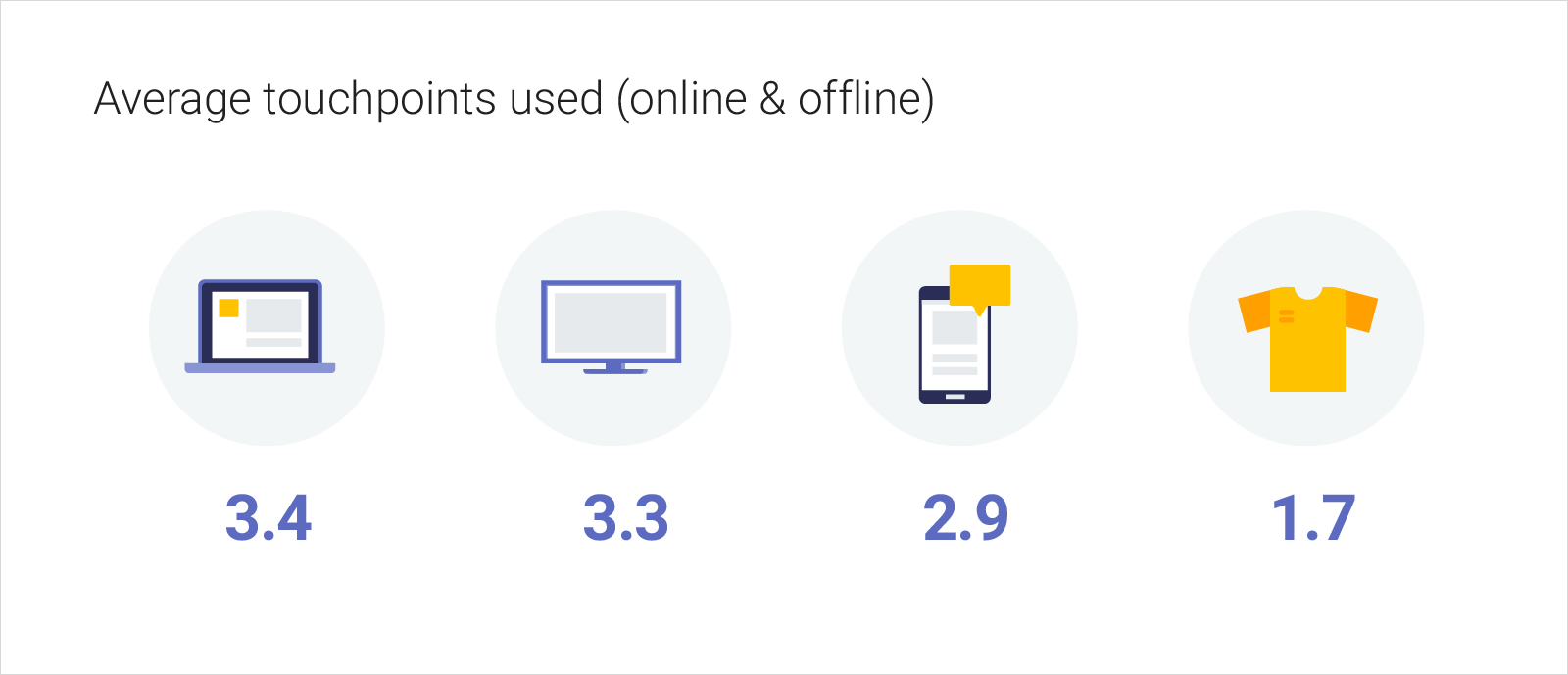 The average number of touchpoints in omnichannel marketing